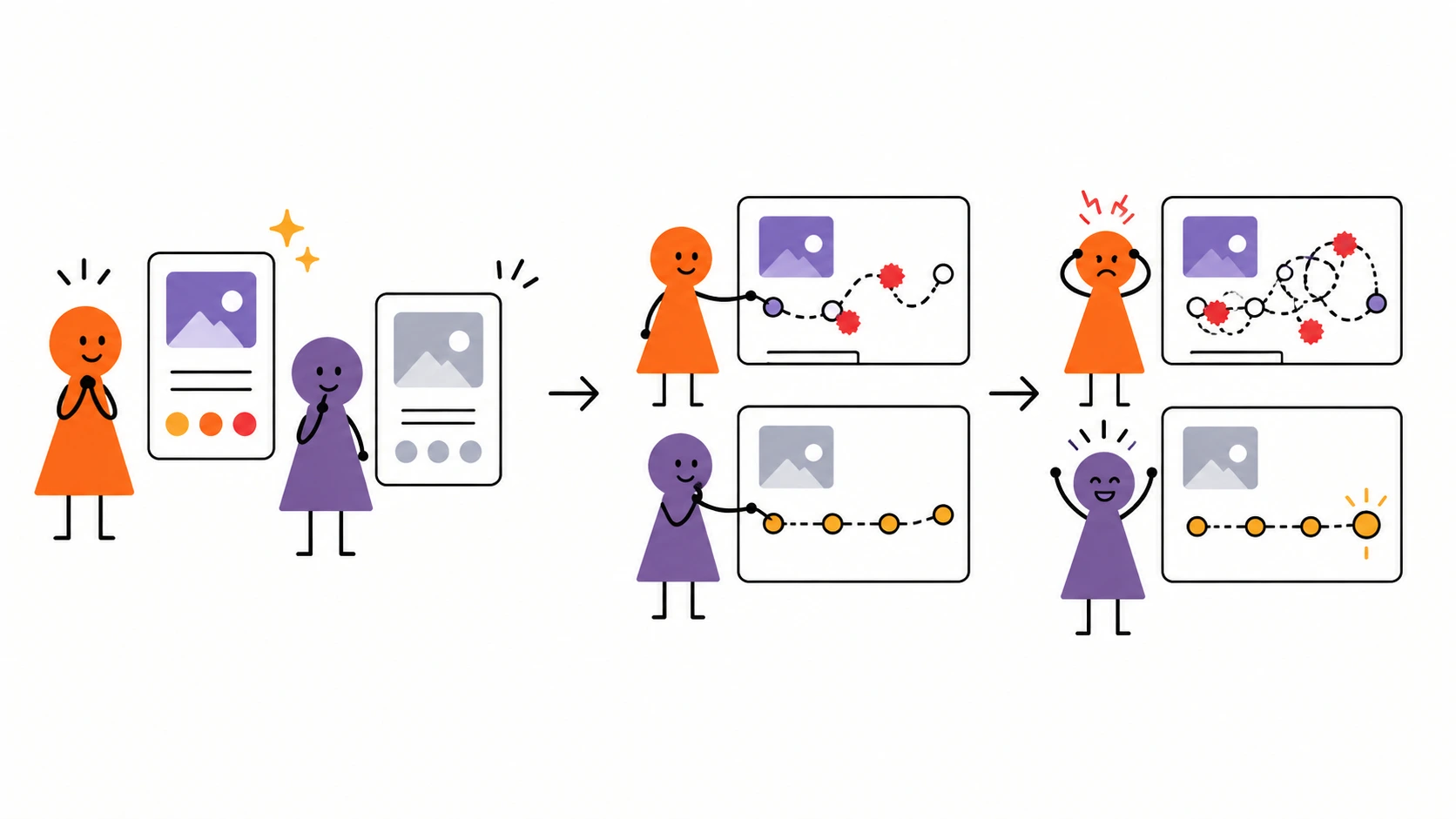 Diagrama em três etapas: duas páginas parecem diferentes, as pessoas tentam usá-las e o caminho funcional produz sucesso enquanto o caminho confuso produz frustração