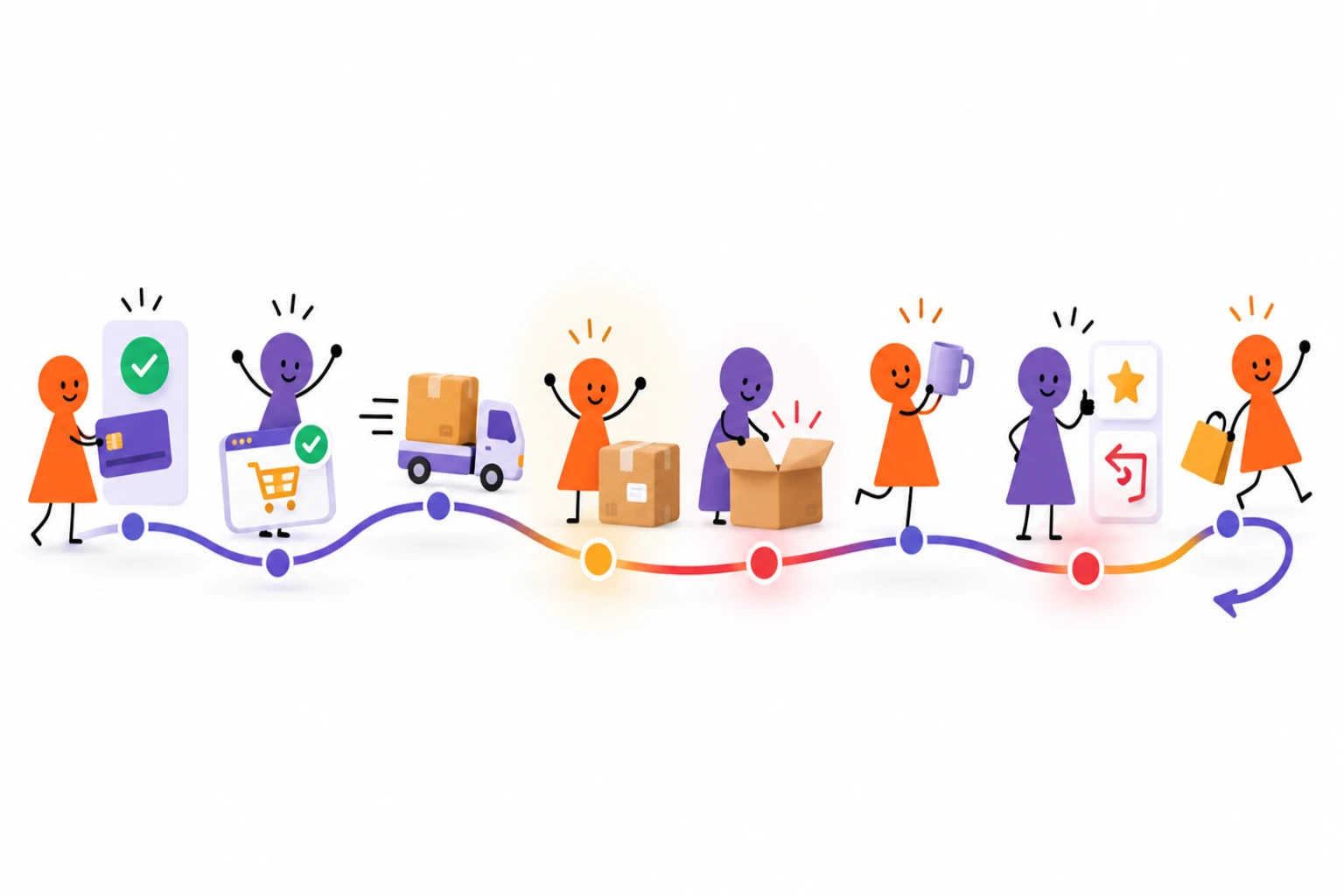 Diagrama com bonequinhas mostrando confirmação, preparação, transporte, entrega, abertura, primeiro uso, review ou devolução e recompra