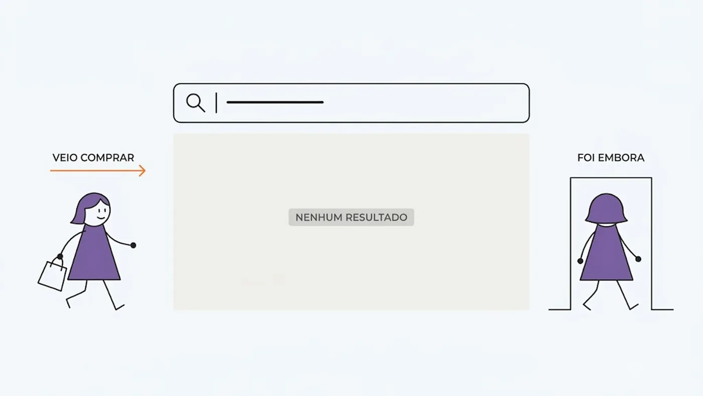 Shopper de alta intenção encontrando uma página de zero resultados