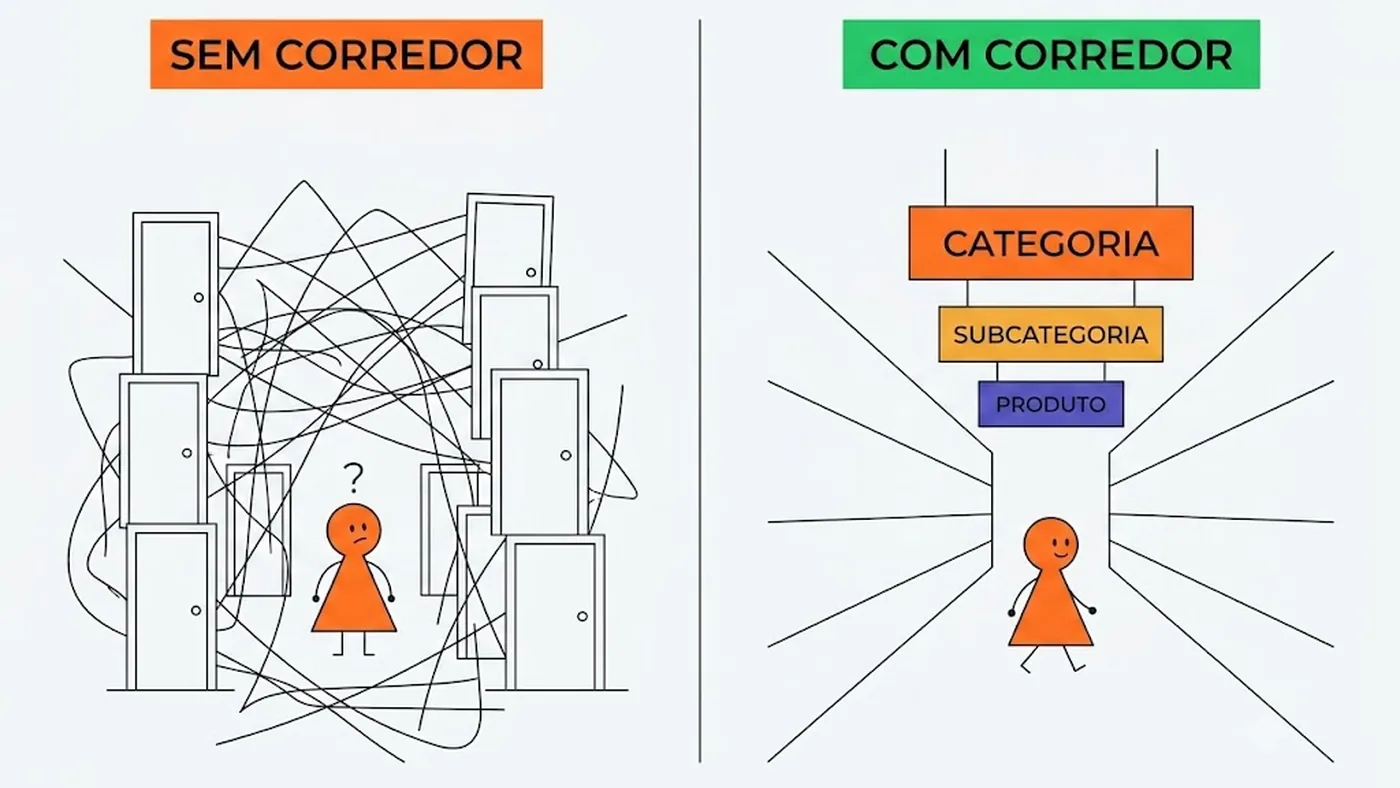 Página intermediária de categoria funcionando como corredor de supermercado